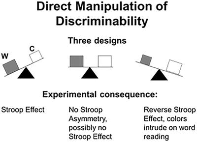 Reclaiming the Stroop Effect Back From Control to Input-Driven Attention and Perception